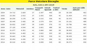 parco auto Bisceglie 2004-2014