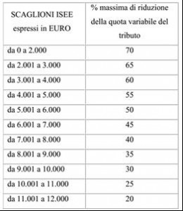 tabella riduzione reddito quota variabile Tari