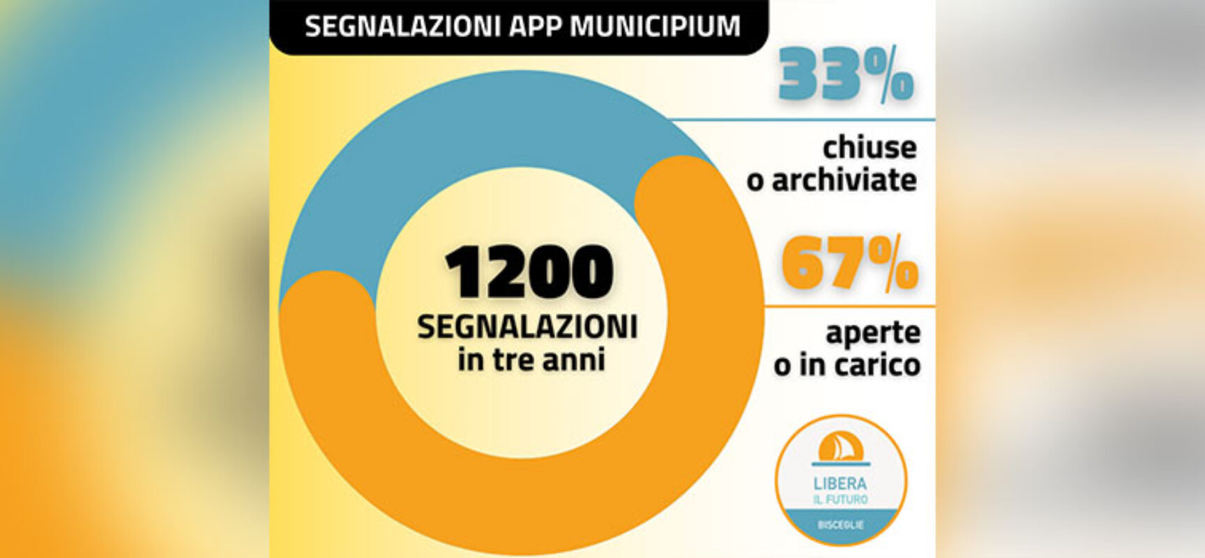 Libera il futuro su app Municipium: “Solo una segnalazione su tre evasa in tre anni”